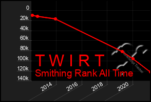 Total Graph of T W I R T