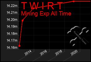 Total Graph of T W I R T