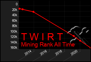 Total Graph of T W I R T