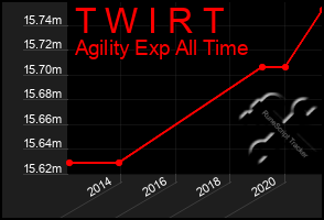 Total Graph of T W I R T