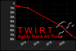 Total Graph of T W I R T