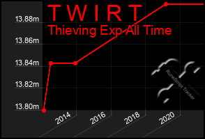 Total Graph of T W I R T