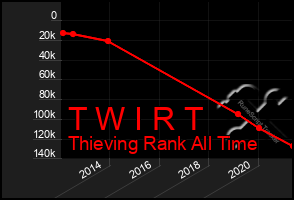 Total Graph of T W I R T