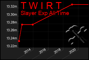 Total Graph of T W I R T
