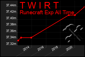 Total Graph of T W I R T