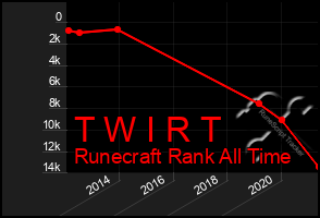 Total Graph of T W I R T