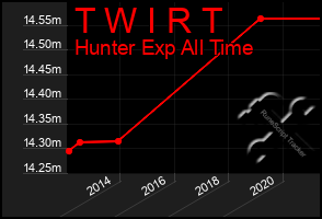 Total Graph of T W I R T