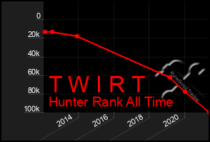 Total Graph of T W I R T