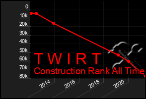 Total Graph of T W I R T
