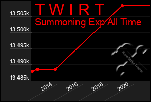Total Graph of T W I R T