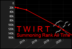 Total Graph of T W I R T