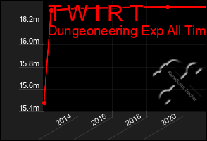 Total Graph of T W I R T