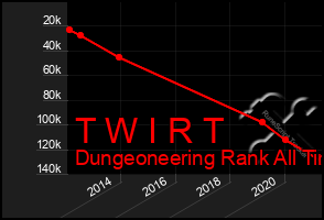 Total Graph of T W I R T