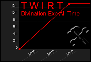 Total Graph of T W I R T