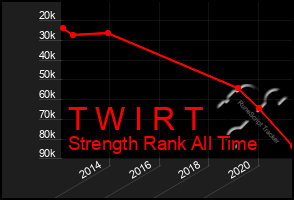 Total Graph of T W I R T
