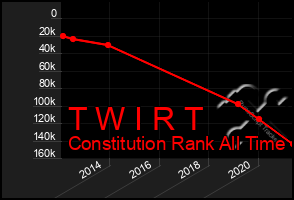 Total Graph of T W I R T