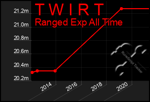 Total Graph of T W I R T