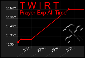 Total Graph of T W I R T