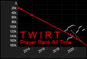 Total Graph of T W I R T