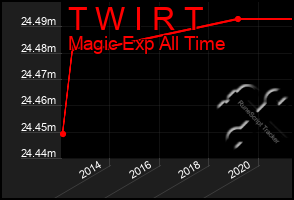 Total Graph of T W I R T