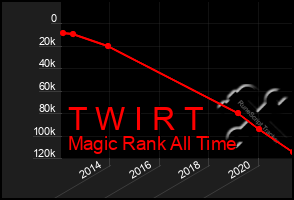 Total Graph of T W I R T