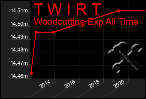 Total Graph of T W I R T