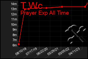 Total Graph of T Wc