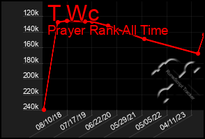 Total Graph of T Wc