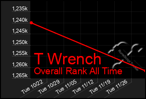 Total Graph of T Wrench