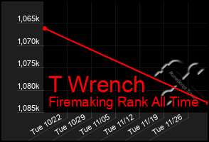 Total Graph of T Wrench