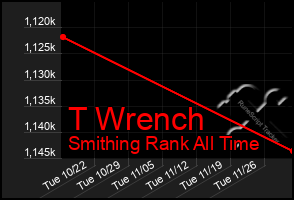 Total Graph of T Wrench