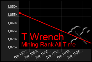 Total Graph of T Wrench