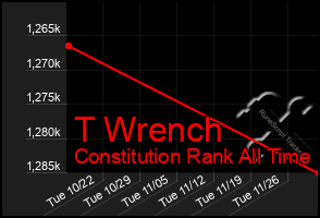 Total Graph of T Wrench