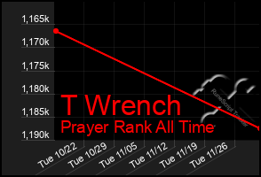 Total Graph of T Wrench