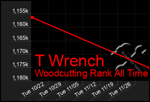 Total Graph of T Wrench