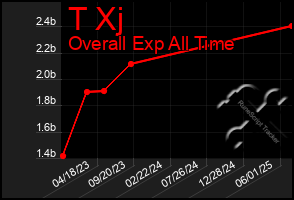 Total Graph of T Xj