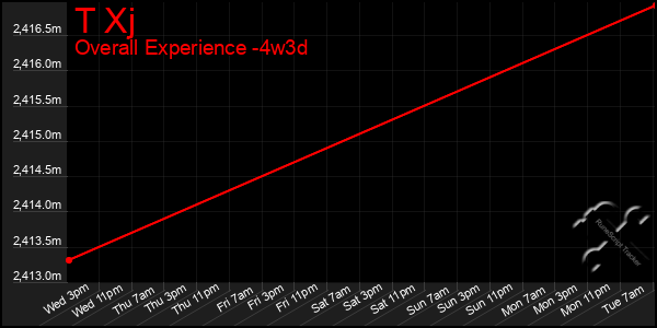 Last 31 Days Graph of T Xj