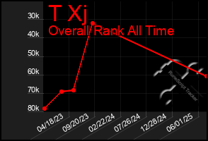 Total Graph of T Xj
