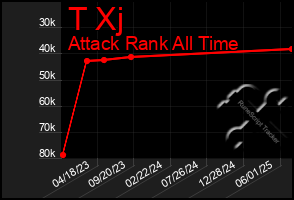 Total Graph of T Xj
