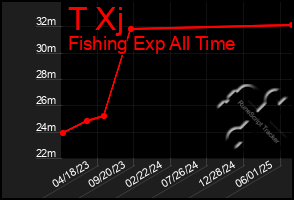 Total Graph of T Xj