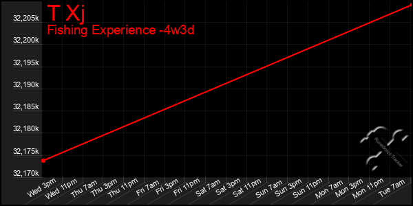 Last 31 Days Graph of T Xj