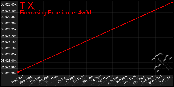 Last 31 Days Graph of T Xj