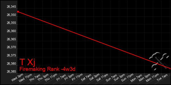 Last 31 Days Graph of T Xj