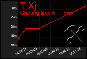 Total Graph of T Xj