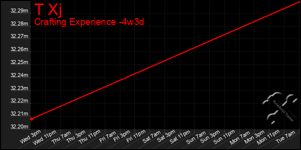 Last 31 Days Graph of T Xj