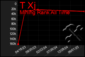 Total Graph of T Xj