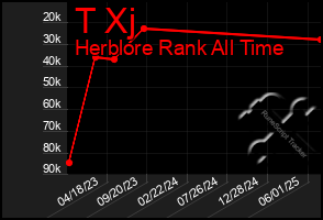 Total Graph of T Xj