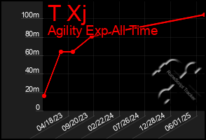 Total Graph of T Xj