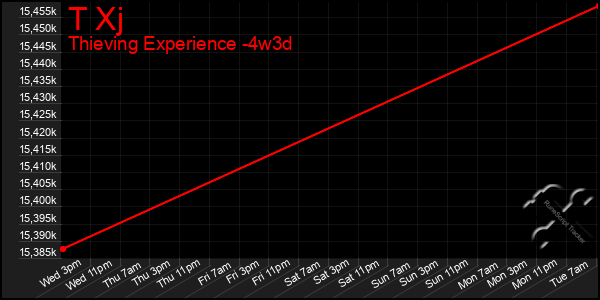 Last 31 Days Graph of T Xj