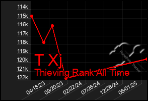Total Graph of T Xj
